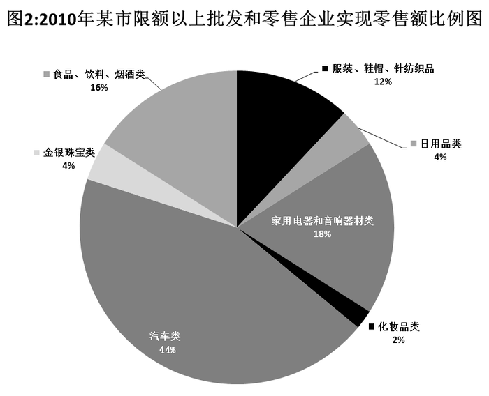 消費(fèi)結(jié)構(gòu)示意圖 2009年某市各行業(yè)社會(huì)消費(fèi)品零售額占比分析